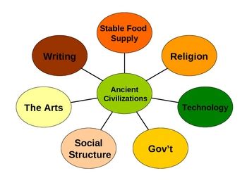 Introduction to Characteristics of Civilization by Mrs. Medina | TpT