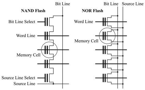 Internal structure of 2D NAND flash (left) and NOR flash (right). | Download Scientific Diagram