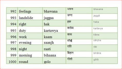 All Nepali words and Phrase for tourists: English to Nepali words