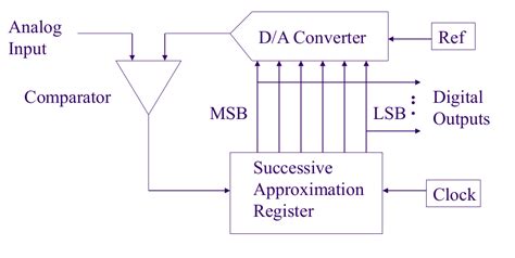 ADCs and DACs - COMP2121 Musings