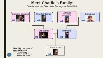 Charlie And The Chocolate Factory Family Tree