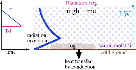 Formation of Radiation Fog