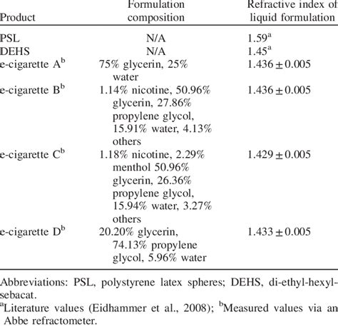 Commercially available e-cigarettes tested in the study. | Download ...