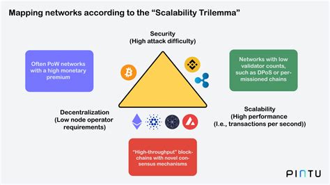 What is Blockchain Trilemma? - Pintu Academy