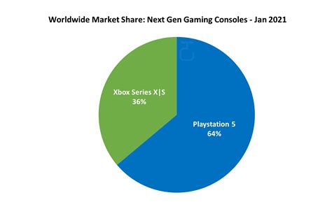 PS5 vs Xbox Series X: Console and Game Sales Numbers – Jan2021 | Hooked ...