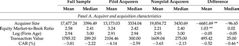 Descriptive statistics. This table presents descriptive statistics for ...