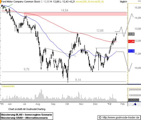 Ford stock price today msn - stock market quotes honeywell