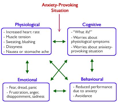 The Vicious Cycle of Anxiety and Cognitive Behavioural Therapy (CBT)