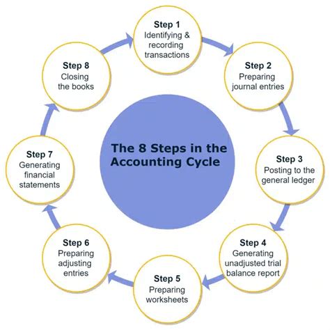 The 8 Steps of the Accounting Cycle Explained