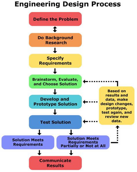 Engineering Design Process Worksheet Pdf – Englishworksheet.my.id