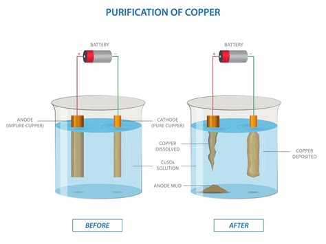 Electrolysis Of Copper Sulfate Solution With Impure Copper