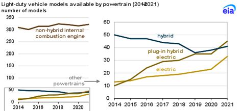 EVs, hybrids surpass 10 per cent of US light-duty vehicle sales ...