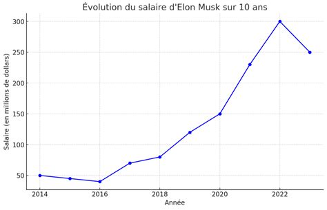 Elon Musk Salary: An Unconventional Approach to Compensation