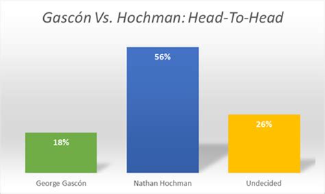 New Polling Establishes Nathan Hochman as Clear Favorite to Defeat ...