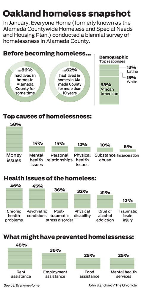 Homeless camps becoming entrenched in Oakland