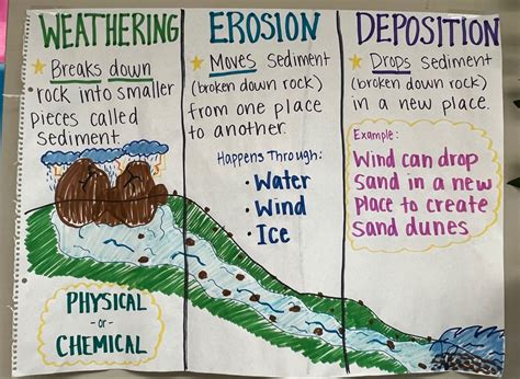 Weathering, Erosion, Deposition Anchor Chart