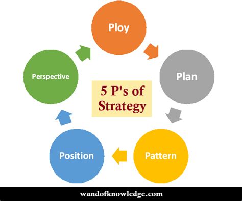 5 P's of Strategy- by Henry Mintzberg