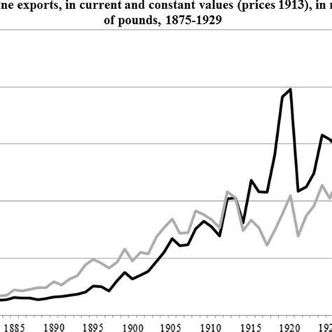 Ratio of Argentine exports over world exports (% at current prices) and... | Download Scientific ...