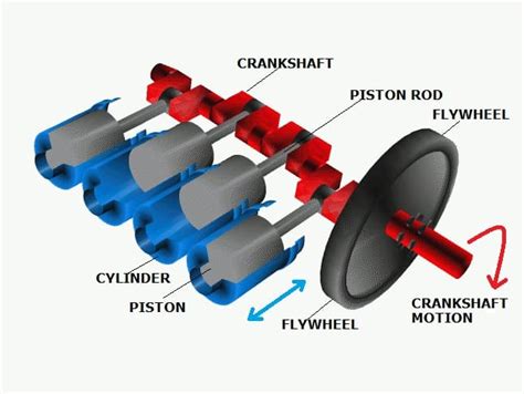 Crankshaft: Definition, Parts, Working, Types, Material, Advantages ...