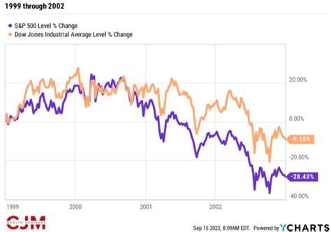 The S&P 500 is Beating the Dow – Or Is It? – CJM Wealth Advisers