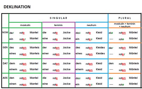 Deklinationen Deutsch Tabelle Adjektivdeklination Deutsch A1-a2