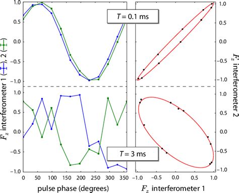 Figure 2 from Magnetic tensor gradiometry using Ramsey interferometry of spinor condensates ...