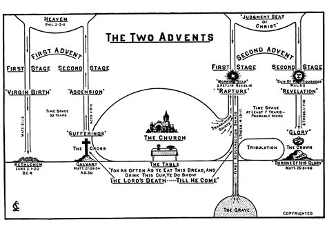 Clarence Larkin Dispensational Truth Bible Charts and PDF | Clarence larkin, Revelation bible, Bible