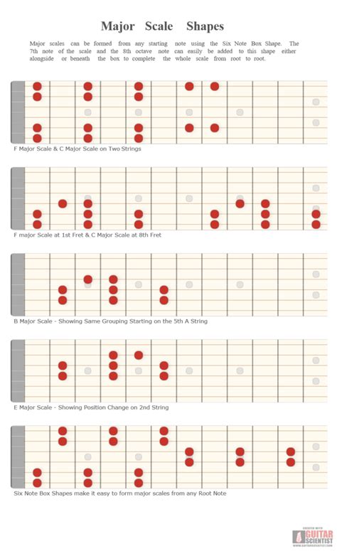 Major Scale Shapes - Guitar Scientist | Bass guitar scales, Guitar ...