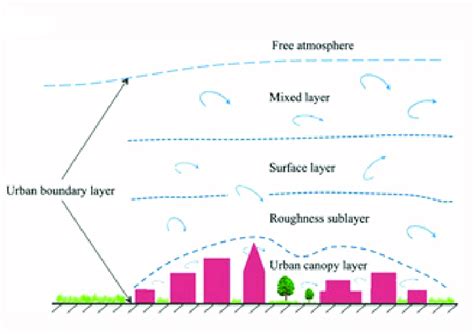 Wind distribution in different layer of Urban Boundary Layer (Linlin et... | Download Scientific ...