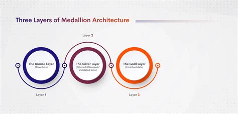 Databricks Medallion Architecture: Distill your data to do more