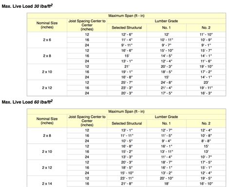 Floor Trusses Span Chart