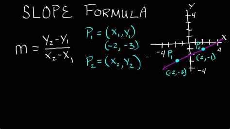 What is the Slope Formula , How to Use the Slope Formula ,Intermediate Algebra , Lesson 63 - YouTube