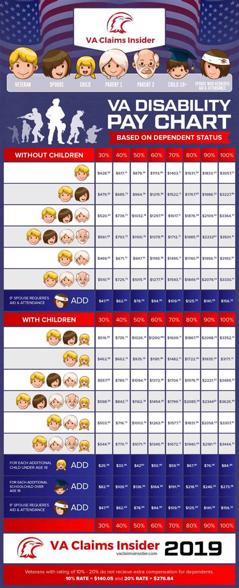 2019 VA disability pay chart based on dependent status - VA Claims Insider