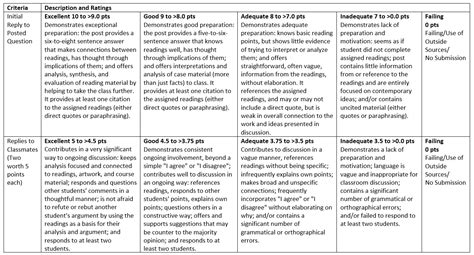 Grading Rubric Strategies | Office of Digital Learning | University of ...