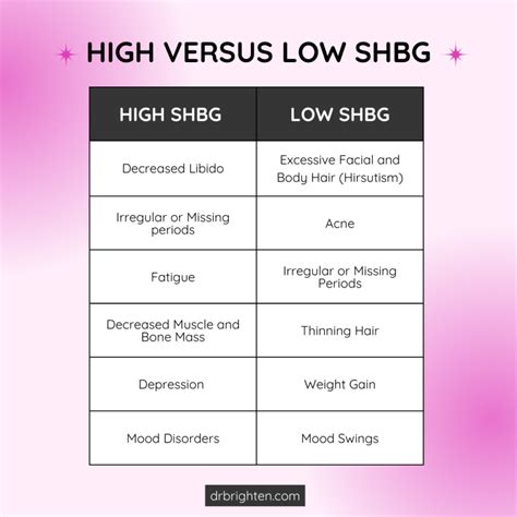 Symptoms of High or Low SHBG Levels, and How to Change It