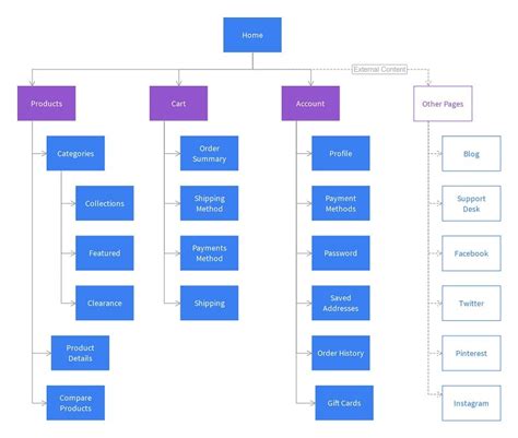 Sitemap là gì? Tất tần tật thông tin chi tiết, cụ thể về sitemap