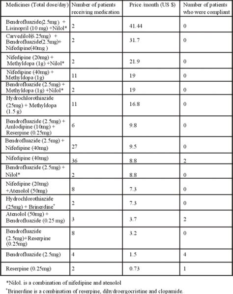 Unaffordable drug prices: the major cause of non-compliance with hypertension medication in Ghana.