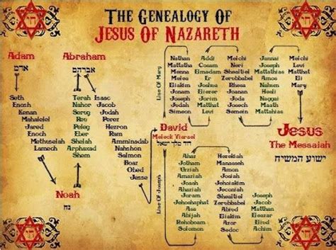 Genealogy of Jesus – biblestudyresources.org