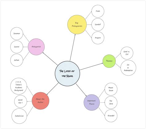 The 9 Most Used Mind Map Types + Templates