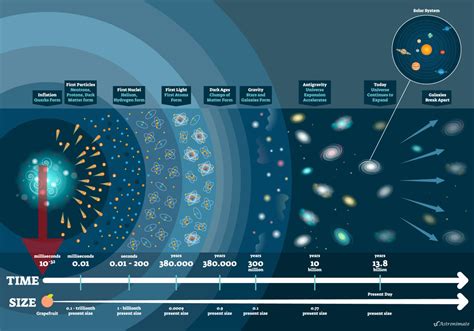 Planck Era - Epochs of the Universe (Mission 01)