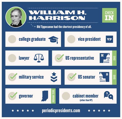 William Henry Harrison - Periodic Presidents