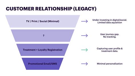 How Allergan Aesthetics relaunched its Allē loyalty program and ...