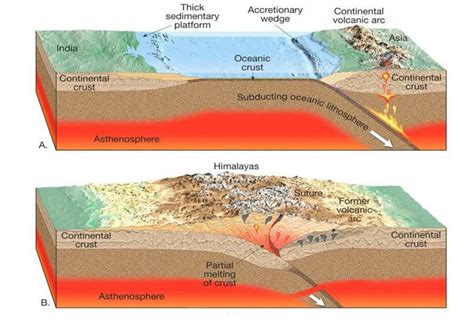 Himalayas Formation & Structure of Himalayas | Geography Notes ~ Itselfu prep