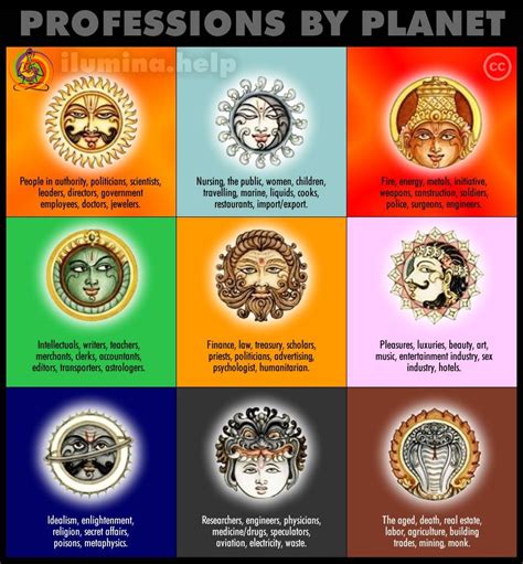 Free Vedic Astrology Chart With Houses