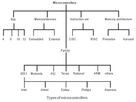 EnTcians: Classification of Microcontrollers