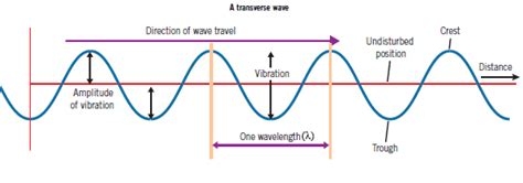 Properties Of Waves | Mini Physics - Learn Physics Online