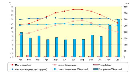 Temperature and precipitation in Abu Dhabi