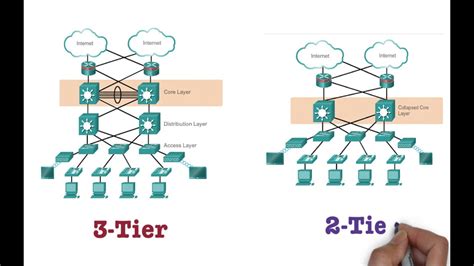 2 Tier And 3 Tier Architecture In Networking Explained Ccna Tutorials ...