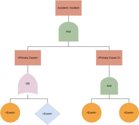 Fault Tree Diagram Illustration Fault Tree Analysis Example