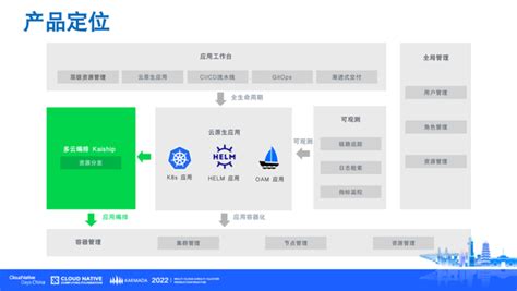 DaoCloud 结合 Karmada 打造新一代企业级多云平台 - 知乎